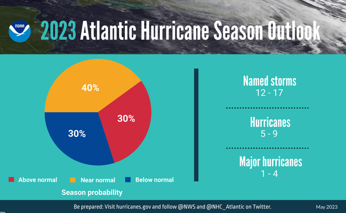 2023 Atlantic Hurricane Season Outlook Probability Chart